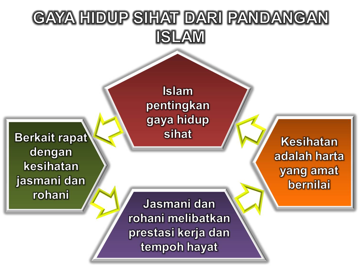 GAYA HIDUP SIHAT MASYARAKAT ISLAM MALAYSIA  mutiaraislam 