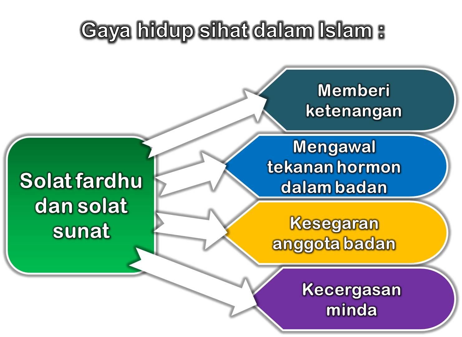 GAYA HIDUP SIHAT MASYARAKAT ISLAM MALAYSIA  mutiaraislam 